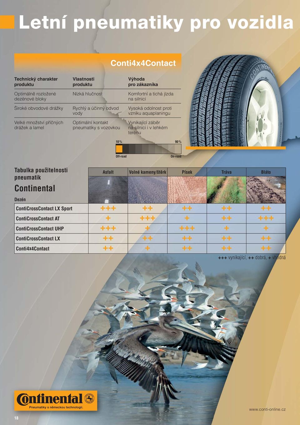 % 90 % Off-road On-road Tabulka použitelnosti pneumatik Continental Asfalt Volné kameny/štěrk Písek Tráva Bláto Dezén ContiCrossContact LX Sport +++ ++ ++ ++ ++