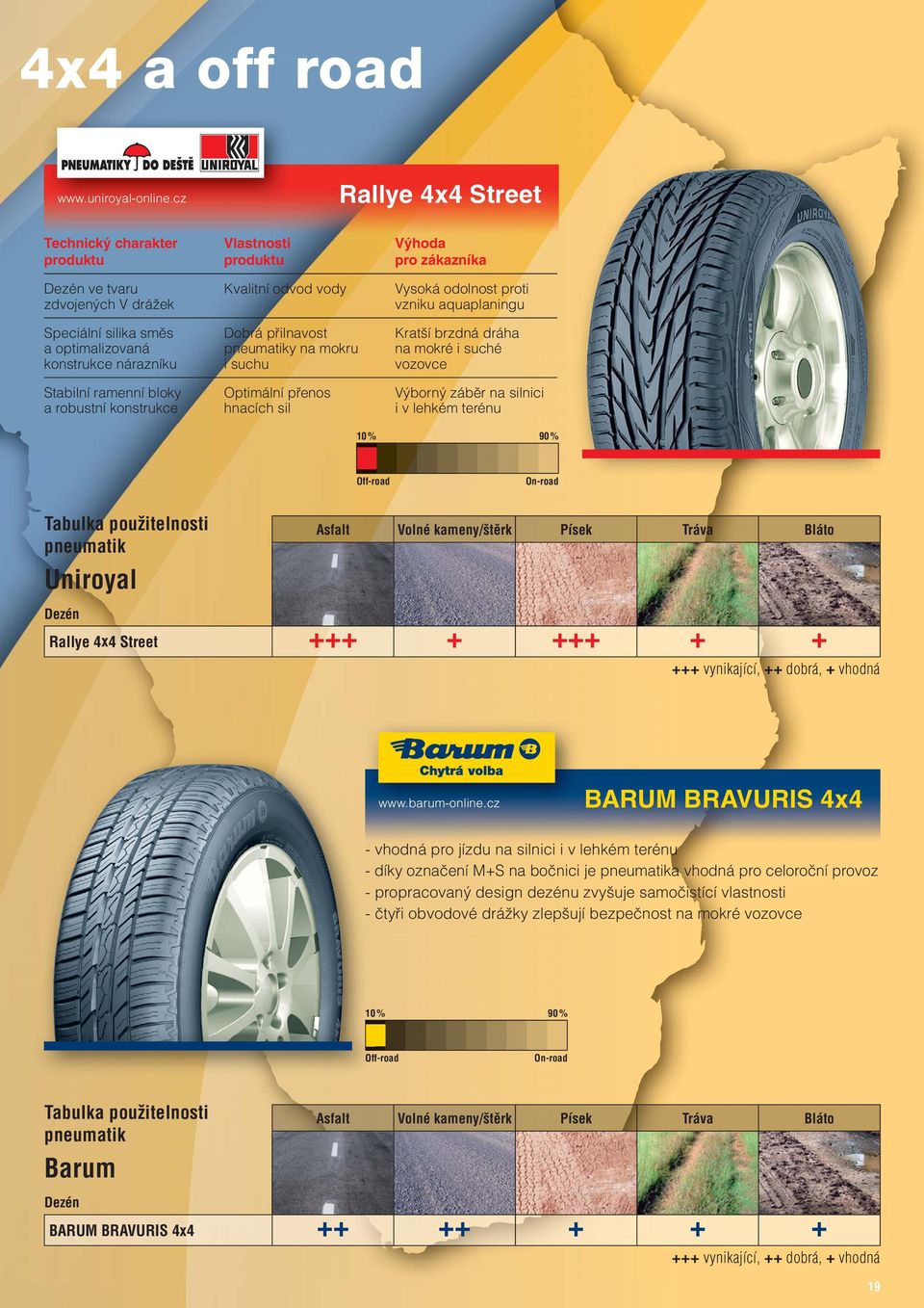 pneumatiky na mokru i suchu Optimální přenos hnacích sil Vysoká odolnost proti vzniku aquaplaningu Kratší brzdná dráha na mokré i suché vozovce Výborný záběr na silnici i v lehkém terénu 10 % 90 %