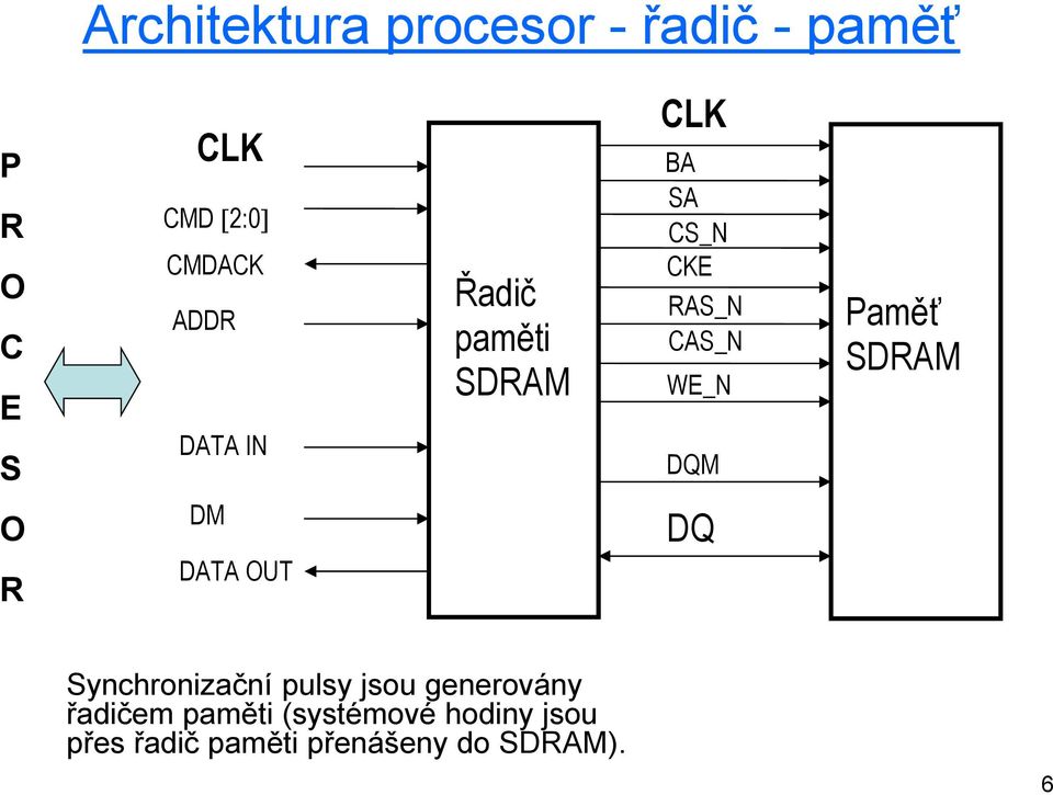 DATA IN DQM O DM DQ R DATA OUT Synchronizační pulsy jsou generovány