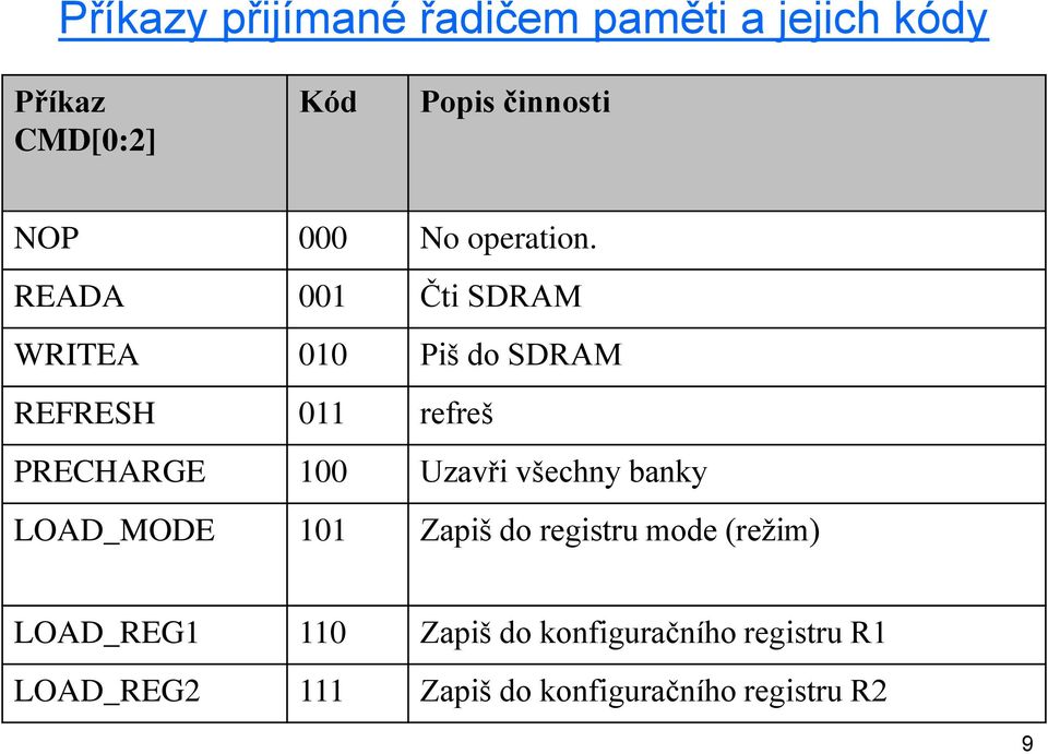 READA 001 Čti SDRAM WRITEA 010 Piš do SDRAM REFRESH 011 refreš PRECHARGE 100 Uzavři