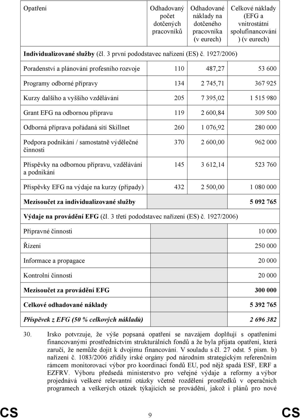 1927/2006) Poradenství a plánování profesního rozvoje 110 487,27 53 600 Programy odborné přípravy 134 2 745,71 367 925 Kurzy dalšího a vyššího vzdělávání 205 7 395,02 1 515 980 Grant EFG na odbornou