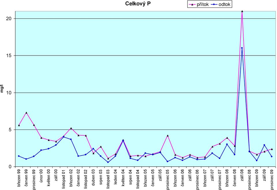 červen 05 září 05 prosinec 05 březen 06 červen 06 září 06 prosinec 06 březen 07 září 07 prosinec