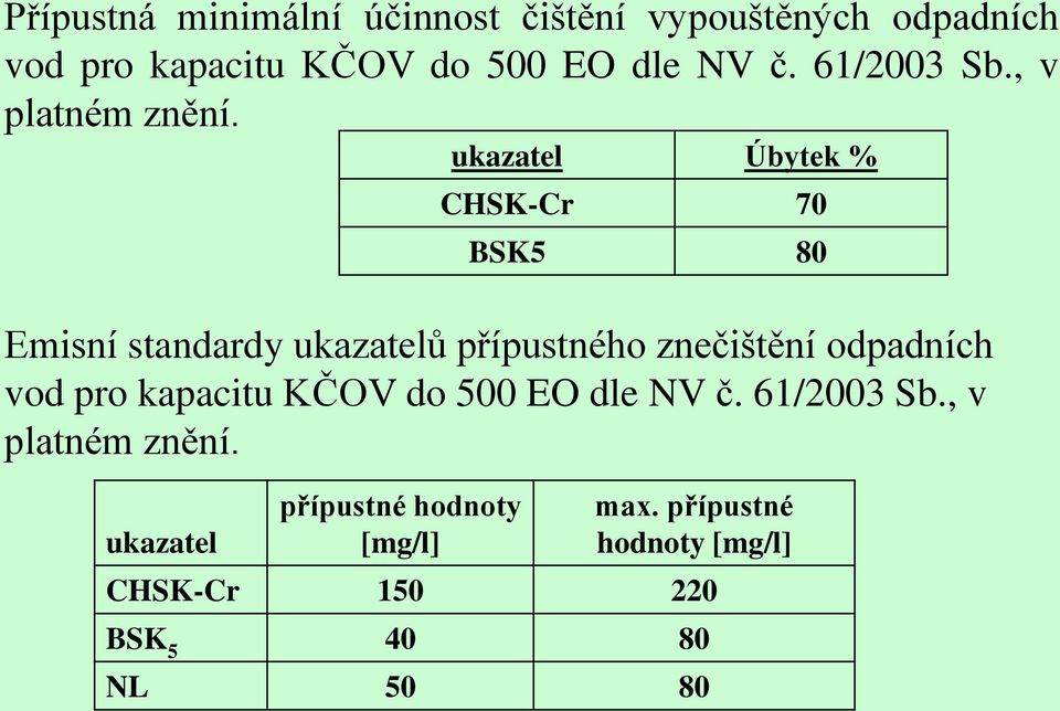 ukazatel Úbytek % CHSK-Cr 70 BSK5 80 Emisní standardy ukazatelů přípustného znečištění odpadních vod