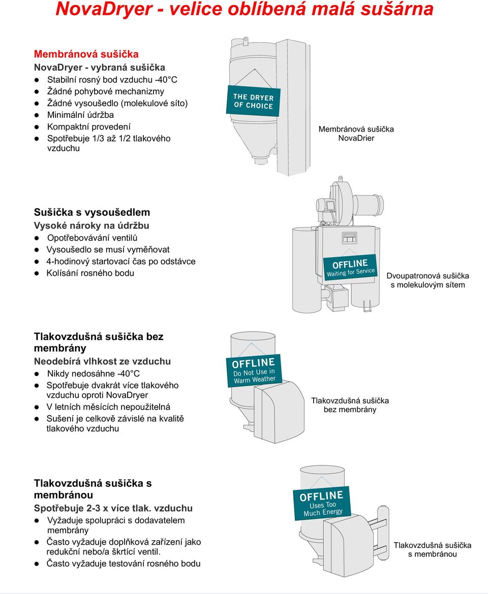 startovací èas po odstávce Kolísání rosného bodu Dvoupatronová sušièka s molekulovým sítem Tlakovzdušná sušièka bez membrány Neodebírá vlhkost ze vzduchu Nikdy nedosáhne -40 C Spotøebuje dvakrát více