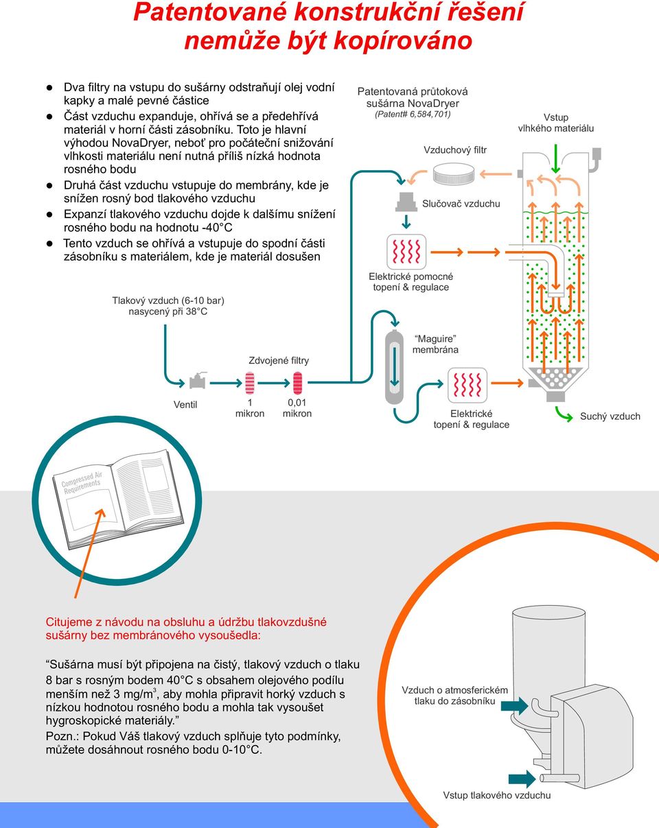 Toto je hlavní výhodou NovaDryer, nebo pro poèáteèní snižování vlhkosti materiálu není nutná pøíliš nízká hodnota rosného bodu Druhá èást vzduchu vstupuje do membrány, kde je snížen rosný bod