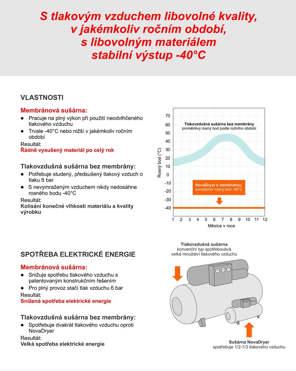 S nevymraženým vzduchem nikdy nedosáhne rosného bodu -40 C Kolísání koneèné vlhkosti materiálu a kvality výrobku Rosný bod ( C) 70 60 50 40 30 20 10 0-10 -20-30 -40 Tlakovzdušná sušárna bez membrány