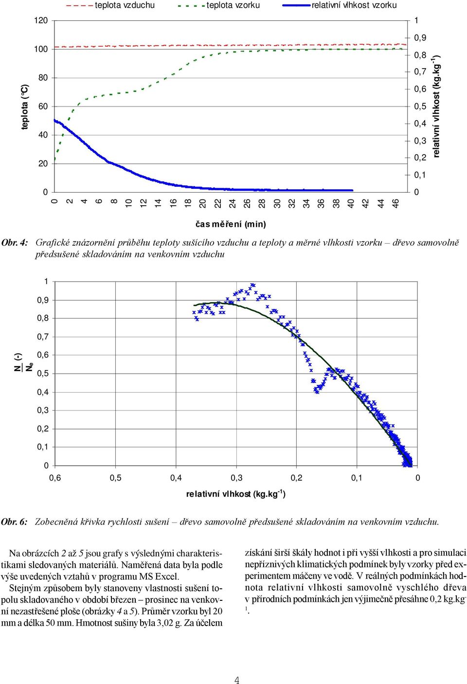 (kg.kg - ) Obr. 6: Zobecněná křivka rychlosti sušení dřevo samovolně předsušené skladováním na venkovním vzduchu. a obrázcích až 5 jsou grafy s výslednými charakteristikami sledovaných materiálů.