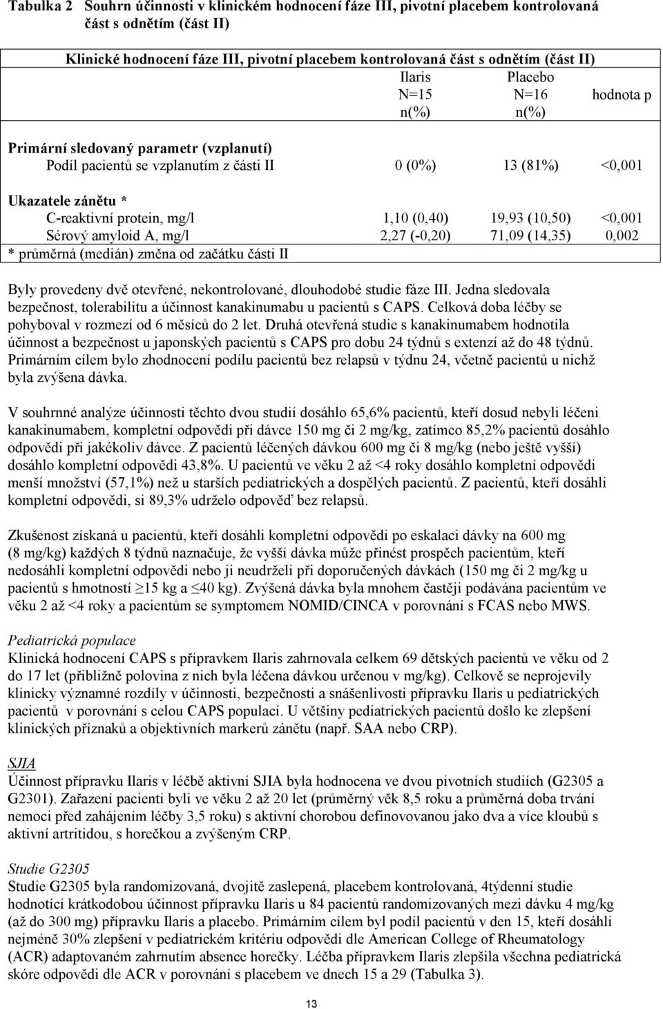 (0,40) 19,93 (10,50) <0,001 Sérový amyloid A, mg/l 2,27 (-0,20) 71,09 (14,35) 0,002 * průměrná (medián) změna od začátku části II Byly provedeny dvě otevřené, nekontrolované, dlouhodobé studie fáze