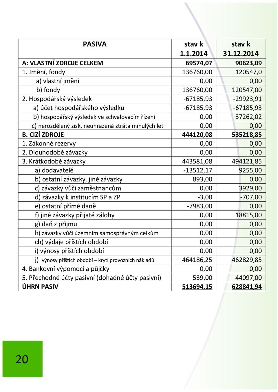 let 0,00 0,00 B. CIZÍ ZDROJE 444120,08 535218,85 1. Zákonné rezervy 0,00 0,00 2. Dlouhodobé závazky 0,00 0,00 3.