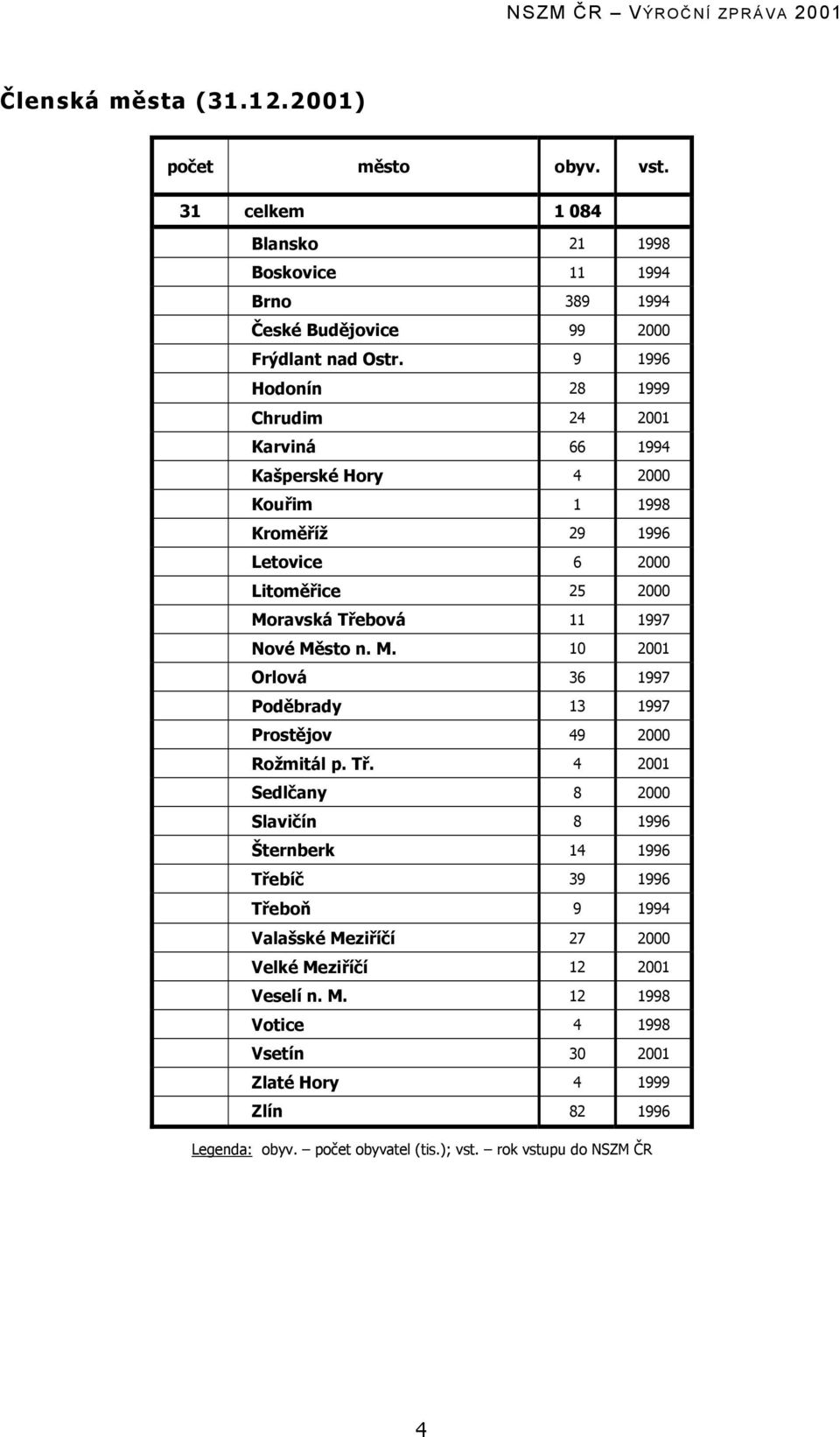 Město n. M. 10 2001 Orlová 36 1997 Poděbrady 13 1997 Prostějov 49 2000 Rožmitál p. Tř.