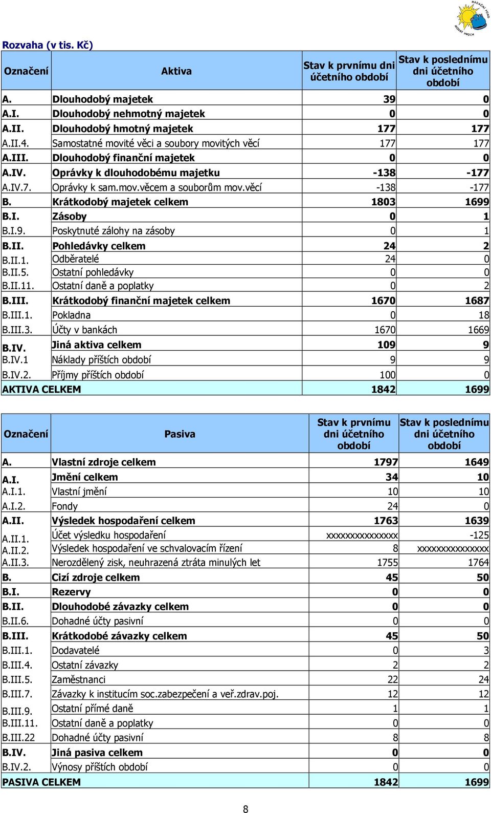 mov.věcem a souborům mov.věcí -138-177 B. Krátkodobý majetek celkem 1803 1699 B.I. Zásoby 0 1 B.I.9. Poskytnuté zálohy na zásoby 0 1 B.II. Pohledávky celkem 24 2 B.II.1. Odběratelé 24 0 B.II.5.