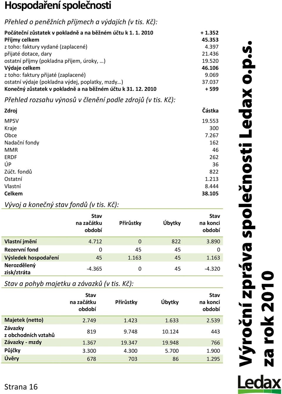 069 ostatní výdaje (pokladna výdej, poplatky, mzdy ) 37.037 Konečný zůstatek v pokladně a na běžném účtu k 31. 12. 2010 + 599 Přehled rozsahu výnosů v členění podle zdrojů (v tis.