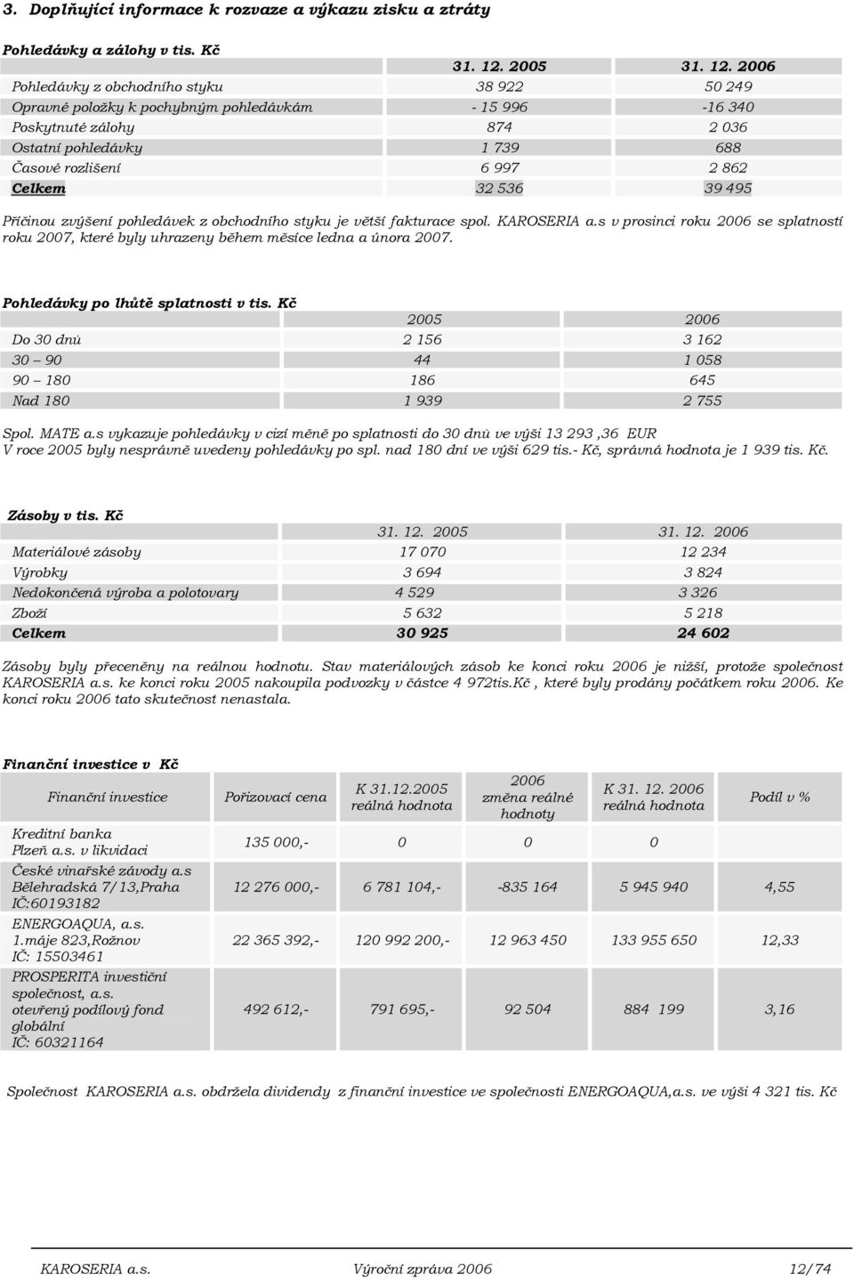 2006 Pohledávky z obchodního styku 38 922 50 249 Opravné položky k pochybným pohledávkám - 15 996-16 340 Poskytnuté zálohy 874 2 036 Ostatní pohledávky 1 739 688 Časové rozlišení 6 997 2 862 Celkem