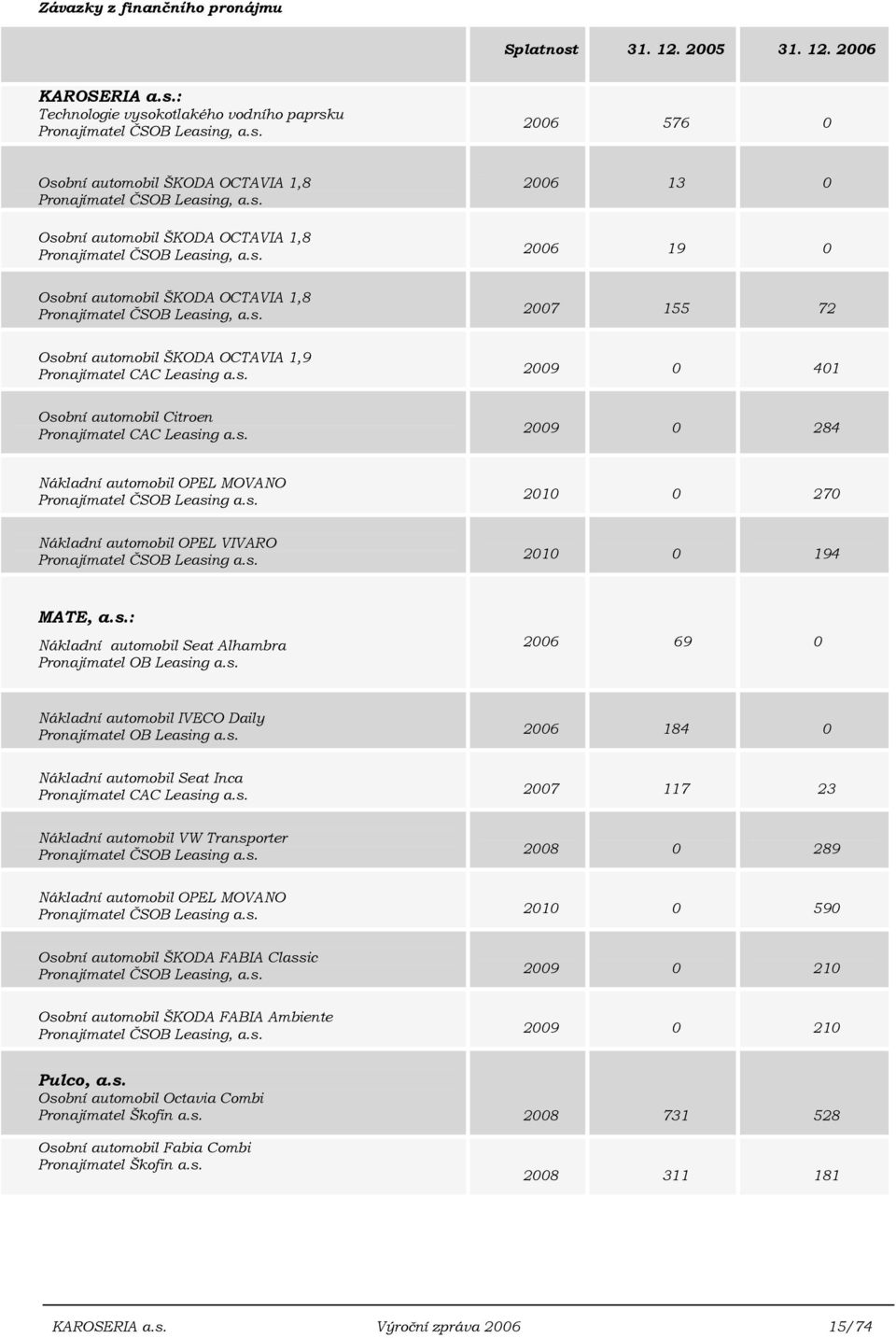 s. 2009 0 401 Osobní automobil Citroen Pronajímatel CAC Leasing a.s. 2009 0 284 Nákladní automobil OPEL MOVANO Pronajímatel ČSOB Leasing a.s. 2010 0 270 Nákladní automobil OPEL VIVARO Pronajímatel ČSOB Leasing a.