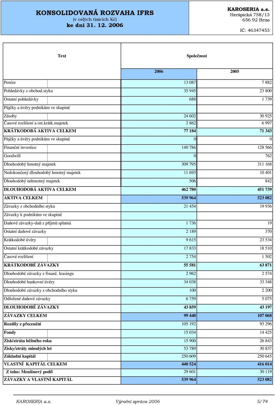 majetek 2 862 6 997 KRÁTKODOBÁ AKTIVA CELKEM 77 184 71 343 Půjčky a úvěry podnikům ve skupině 0 0 Finanční investice 140 786 128 566 Goodwill 0 762 Dlouhodobý hmotný majetek 309 795 311 168