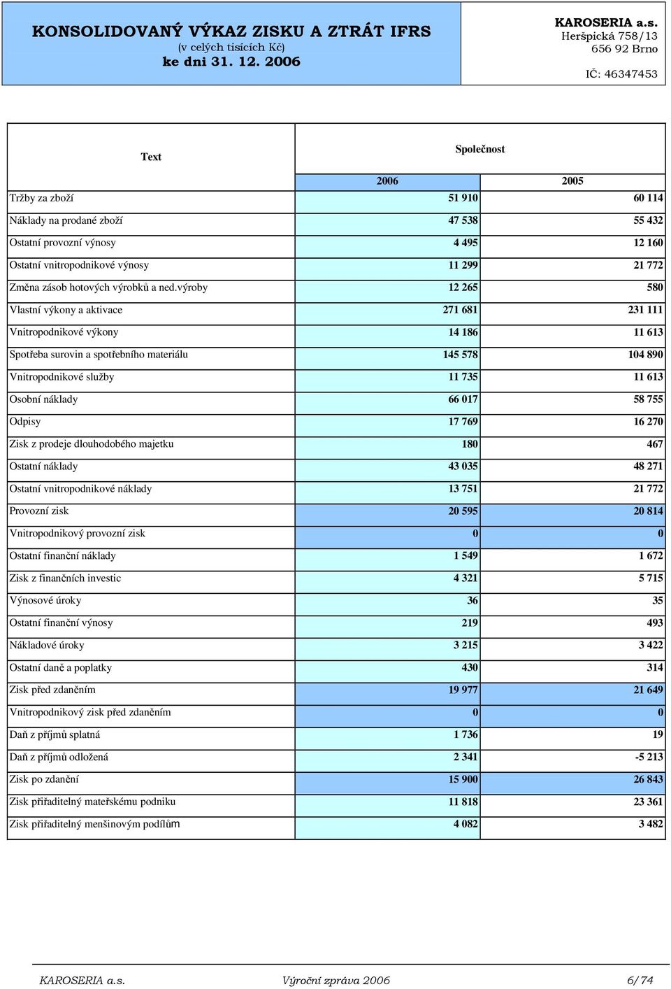Heršpická 758/13 656 92 Brno IČ: 46347453 Text Společnost 2006 2005 Tržby za zboží 51 910 60 114 Náklady na prodané zboží 47 538 55 432 Ostatní provozní výnosy 4 495 12 160 Ostatní vnitropodnikové