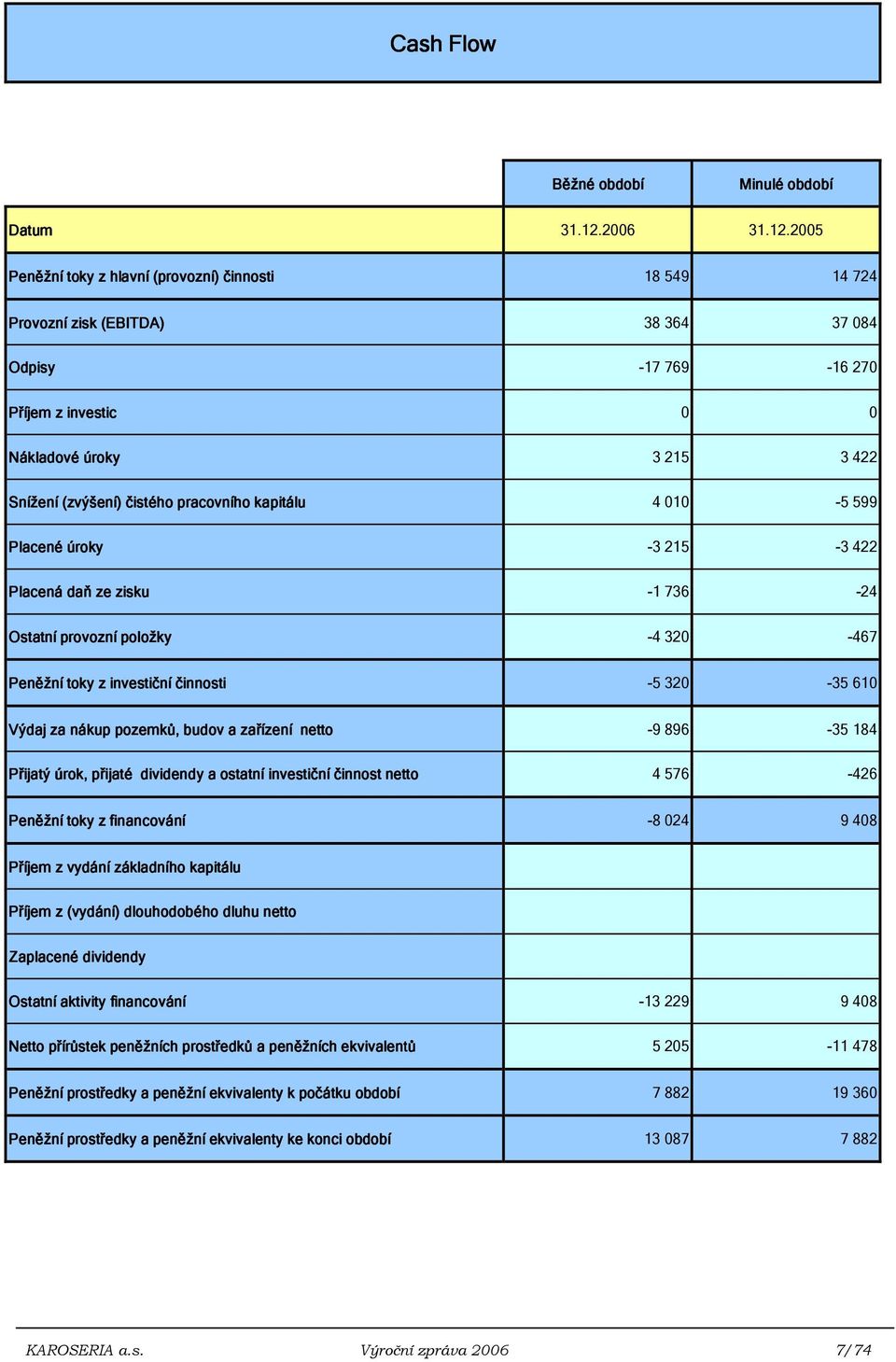 2005 Peněžní toky t z hlavní (provozní) činnosti 18 549 14 724 Provozní zisk (EBITDA) 38 364 37 084 Odpisy -17 769-16 270 Příjem z investic 0 0 Nákladové úroky 3 215 3 422 Snížení (zvýšení) čistého