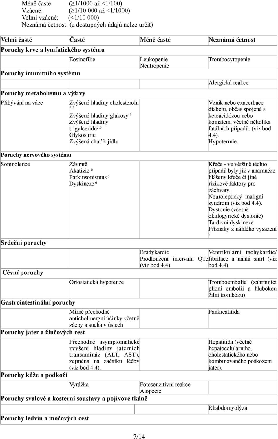 Cévní poruchy Gastrointestinální poruchy Zvýšené hladiny glukosy 4 Zvýšené hladiny trigylceridů 2,5 Glykosurie Zvýšená chuť k jídlu Závratě Akatizie 6 Parkinsonismus 6 Dyskineze 6 Ortostatická