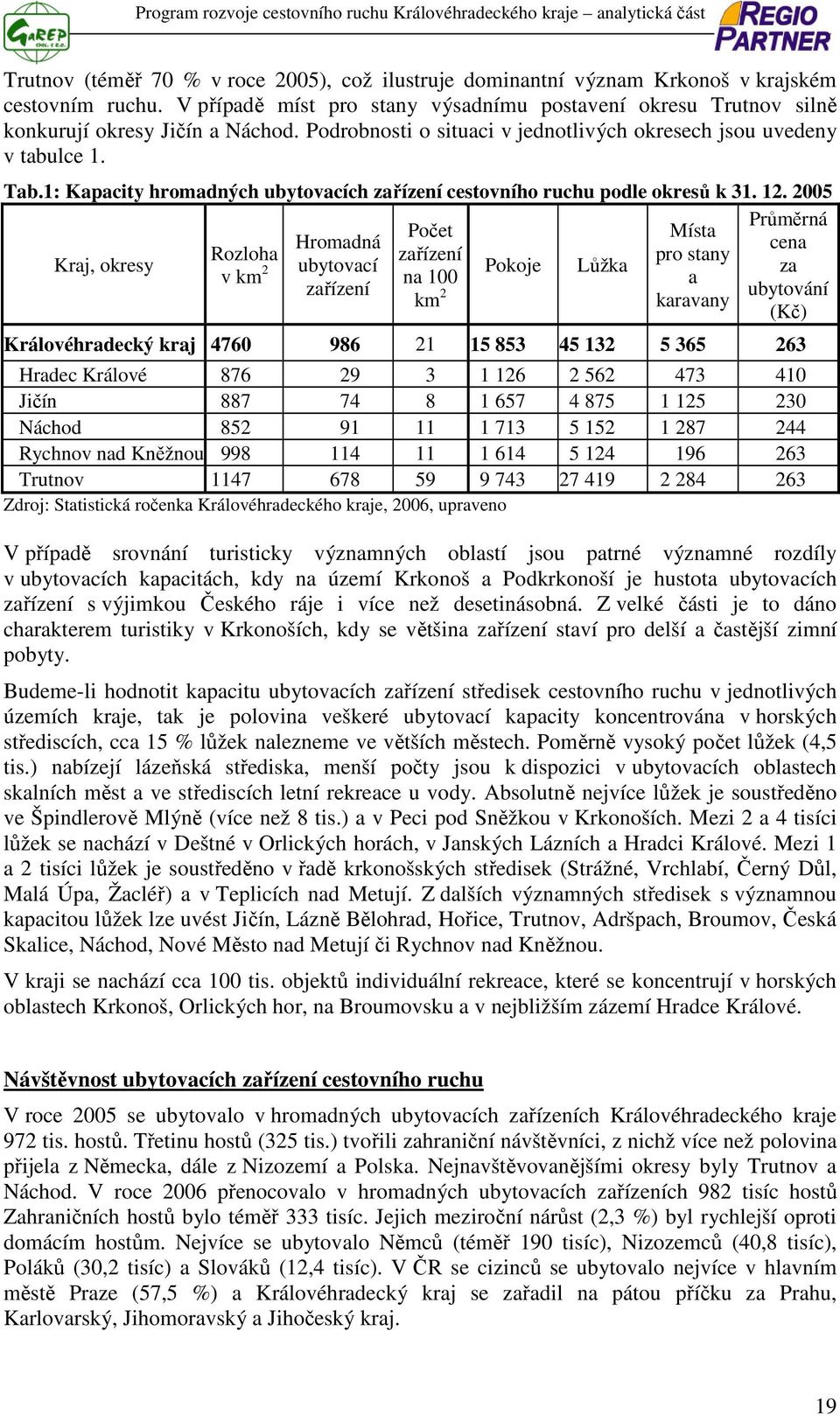 2005 Průměrná Počet Místa Hromadná cena Rozloha zařízení pro stany Kraj, okresy v km 2 ubytovací Pokoje Lůžka za na 100 a zařízení km 2 ubytování karavany (Kč) Královéhradecký kraj 4760 986 21 15 853