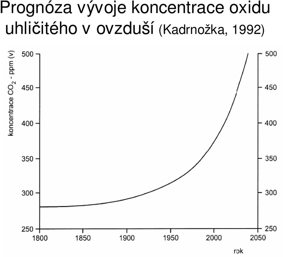 uhličitého v