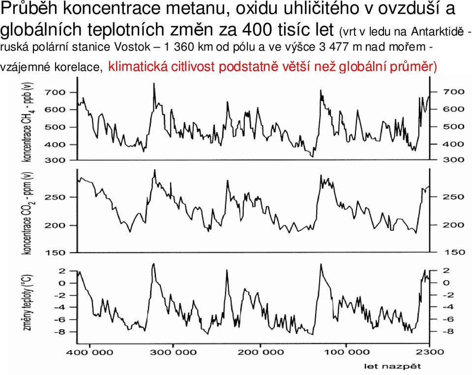 polární stanice Vostok 1 360 km od pólu a ve výšce 3 477 m nad mořem -