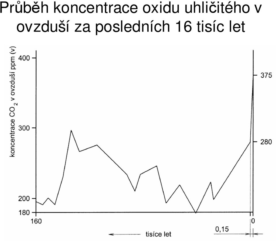 uhličitého v