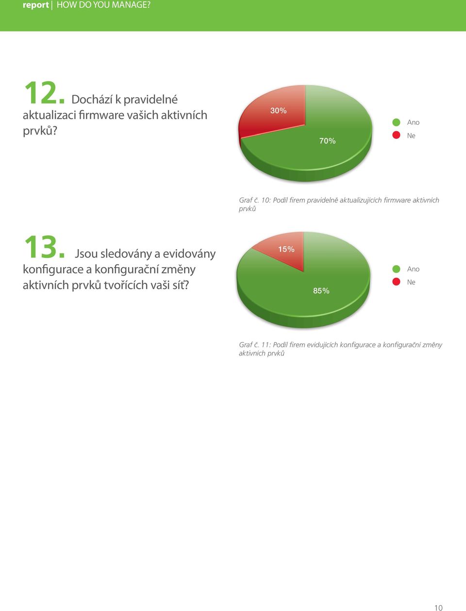 Jsou sledovány a evidovány konfigurace a konfigurační změny aktivních prvků tvořících