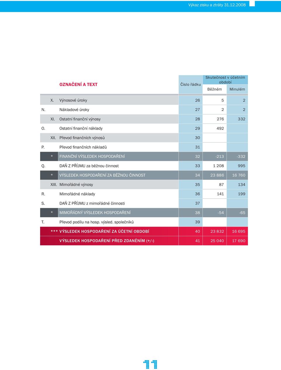 DAŇ Z PŘÍJMU za běžnou činnost 33 1 208 995 * VÝSLEDEK HOSPODAŘENÍ ZA BĚŽNOU ČINNOST 34 23 886 16 760 XIII. Mimořádné výnosy 35 87 134 R. Mimořádné náklady 36 141 199 S.