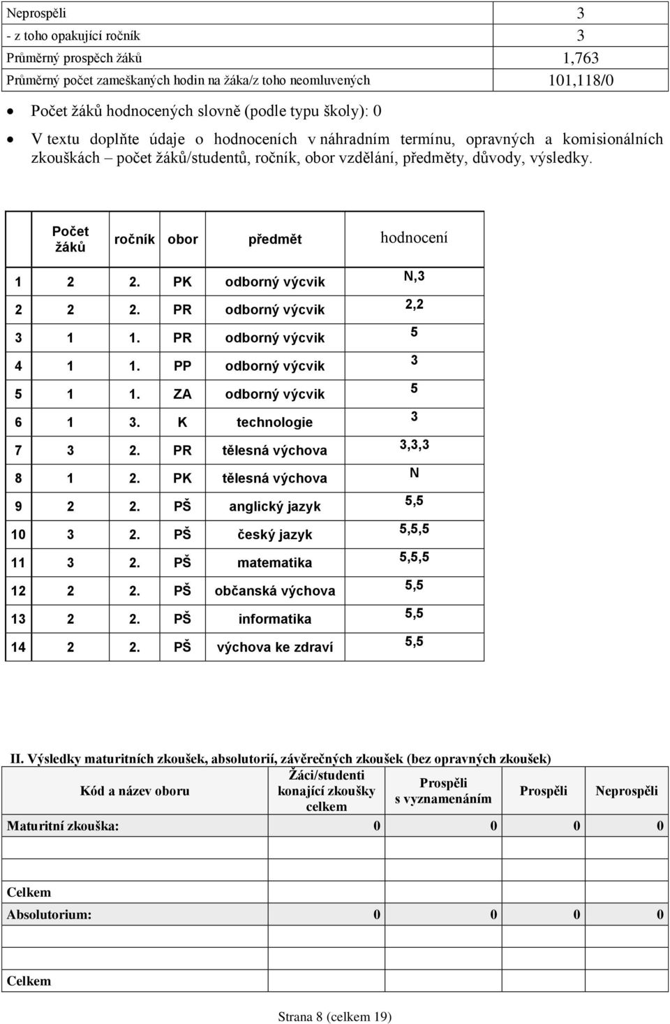 PK odborný výcvik 2 2 2. PR odborný výcvik 3 1 1. PR odborný výcvik 4 1 1. PP odborný výcvik 5 1 1. ZA odborný výcvik 6 1 3. K technologie 7 3 2. PR tělesná výchova 8 1 2. PK tělesná výchova 9 2 2.