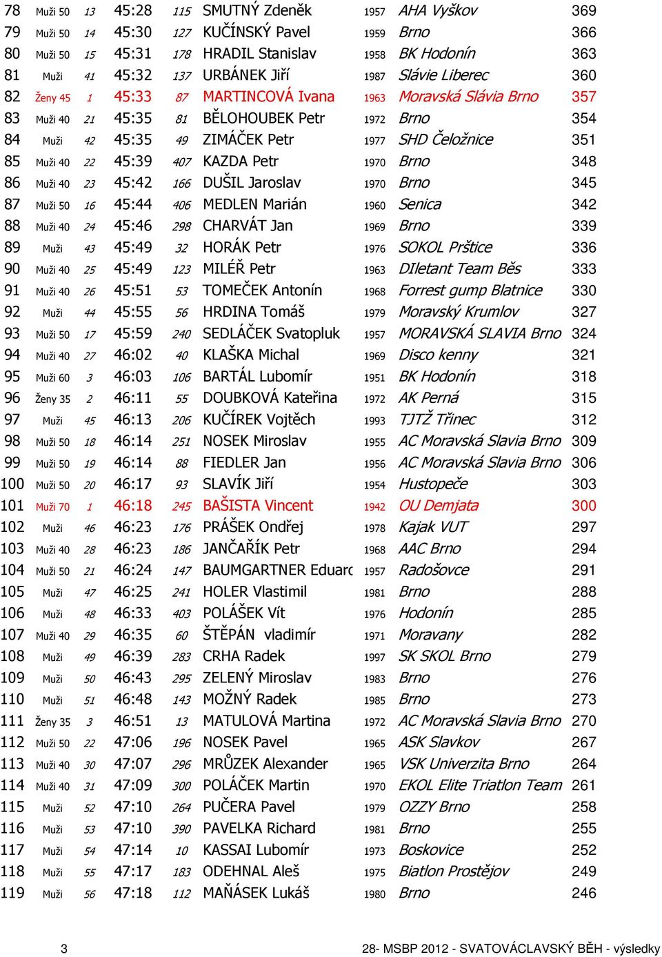 SHD Čeložnice 351 85 Muži 40 22 45:39 407 KAZDA Petr 1970 Brno 348 86 Muži 40 23 45:42 166 DUŠIL Jaroslav 1970 Brno 345 87 Muži 50 16 45:44 406 MEDLEN Marián 1960 Senica 342 88 Muži 40 24 45:46 298