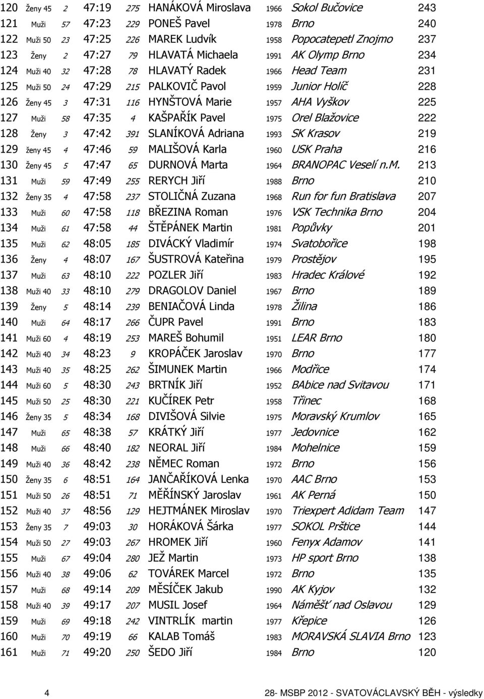 Marie 1957 AHA Vyškov 225 127 Muži 58 47:35 4 KAŠPAŘÍK Pavel 1975 Orel Blažovice 222 128 Ženy 3 47:42 391 SLANÍKOVÁ Adriana 1993 SK Krasov 219 129 ženy 45 4 47:46 59 MALIŠOVÁ Karla 1960 USK Praha 216