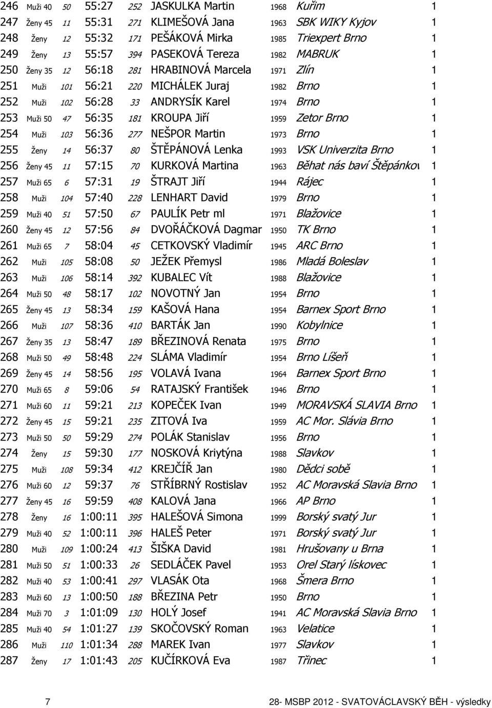 56:35 181 KROUPA Jiří 1959 Zetor Brno 1 254 Muži 103 56:36 277 NEŠPOR Martin 1973 Brno 1 255 Ženy 14 56:37 80 ŠTĚPÁNOVÁ Lenka 1993 VSK Univerzita Brno 1 256 Ženy 45 11 57:15 70 KURKOVÁ Martina 1963