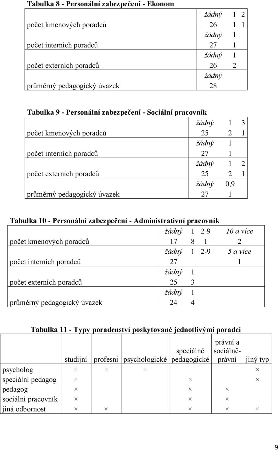 pedagogický úvazek 27 1 Tabulka 10 - Personální zabezpečení - Administrativní pracovník žádný 1 2-9 10 a více počet kmenových poradců 17 8 1 2 žádný 1 2-9 5 a více počet interních poradců 27 1 žádný