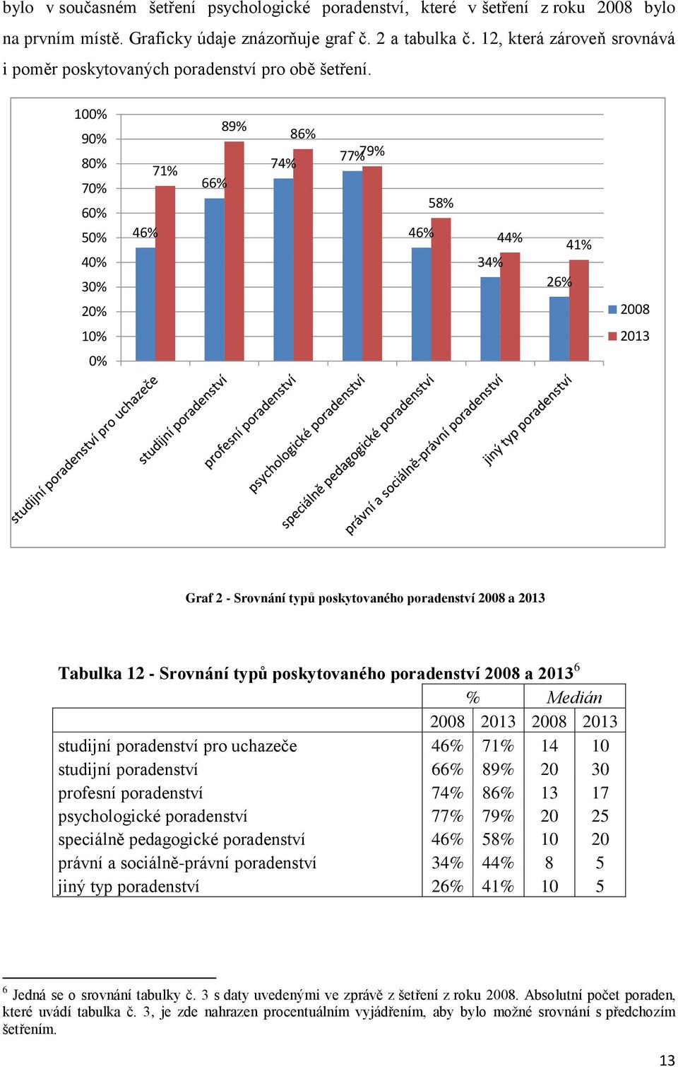 100% 90% 80% 70% 60% 50% 40% 30% 20% 46% 71% 66% 89% 74% 86% 77% 79% 46% 58% 34% 44% 26% 41% 2008 10% 2013 0% Graf 2 - Srovnání typů poskytovaného poradenství 2008 a 2013 Tabulka 12 - Srovnání typů