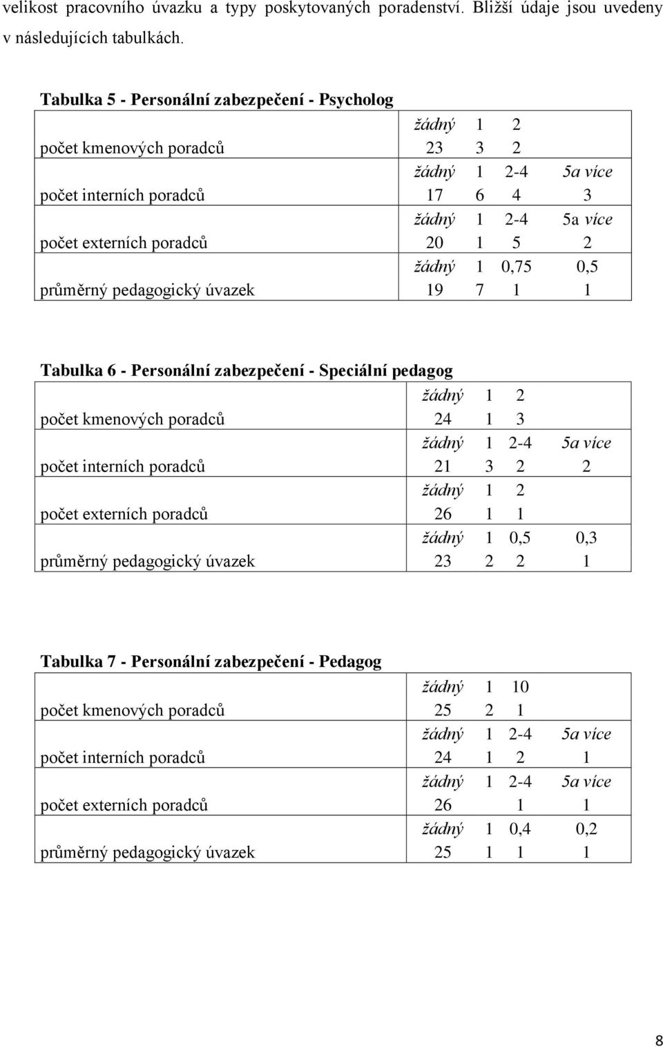 1 2-4 5a více 20 1 5 2 žádný 1 0,75 0,5 19 7 1 1 Tabulka 6 - Personální zabezpečení - Speciální pedagog žádný 1 2 počet kmenových poradců 24 1 3 žádný 1 2-4 5a více počet interních poradců 21 3 2 2