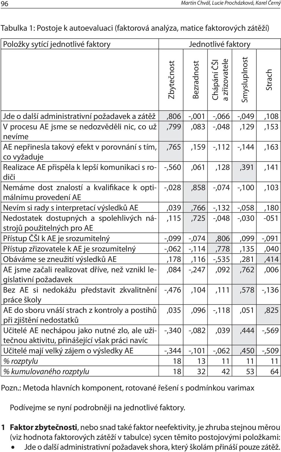 nevíme AE nepřinesla takový efekt v porovnání s tím,,765,159 -,112 -,144,163 co vyžaduje Realizace AE přispěla k lepší komunikaci s rodiči -,560,061,128,391,141 Nemáme dost znalostí a kvalifikace k