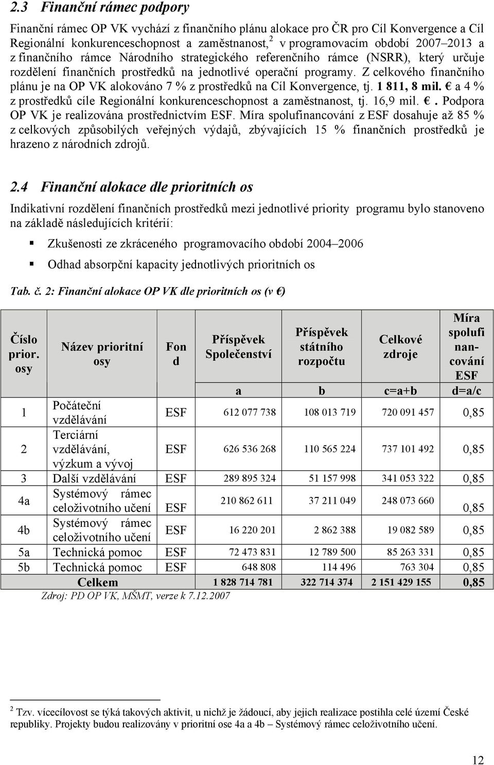 Z celkového finančního plánu je na OP VK alokováno 7 % z prostředků na Cíl Konvergence, tj. 1 811, 8 mil. a 4 % z prostředků cíle Regionální konkurenceschopnost a zaměstnanost, tj. 16,9 mil.