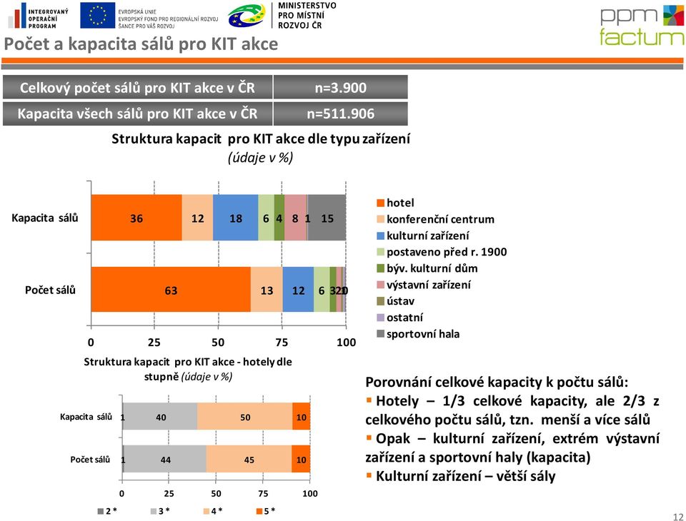 (údaje v %) Kapacita sálů Počet sálů 1 1 40 44 50 45 10 10 0 25 50 75 100 2 * 3 * 4 * 5 * hotel konferenční centrum kulturní zařízení postaveno před r. 1900 býv.