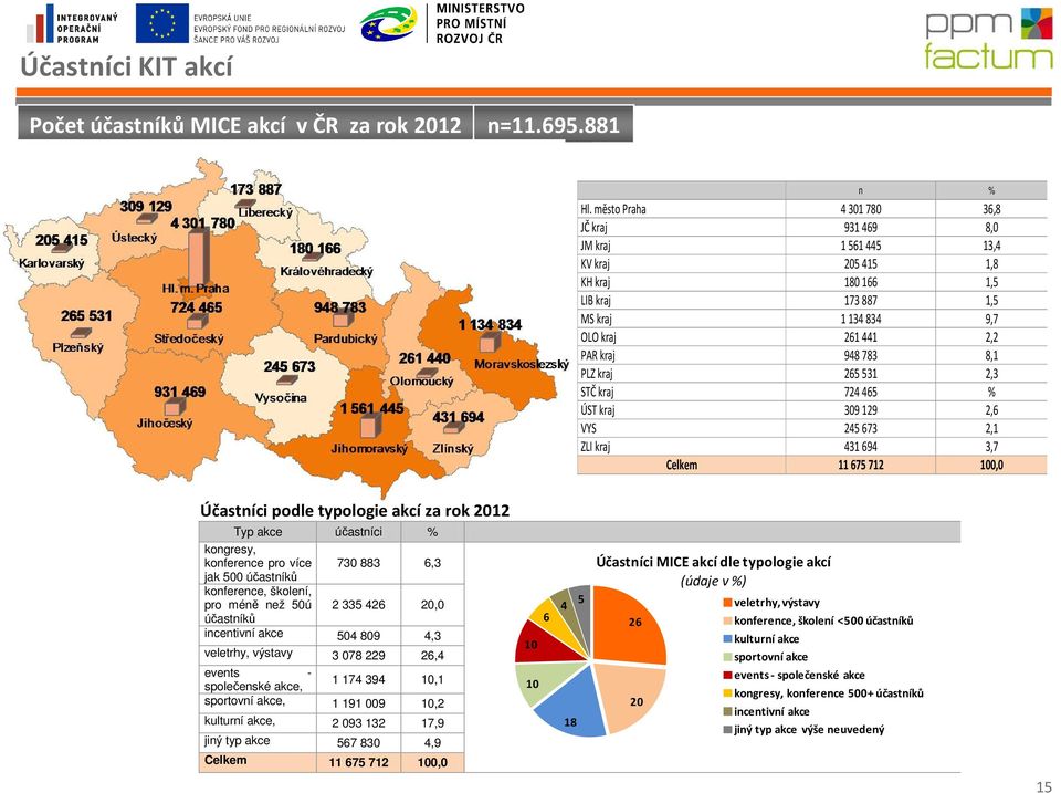 kraj 265 531 2,3 STČ kraj 724 465 % ÚST kraj 309 129 2,6 VYS 245 673 2,1 ZLI kraj 431 694 3,7 Celkem 11675 712 100,0 Účastníci podle typologie akcí za rok 2012 Typ akce účastníci % kongresy,