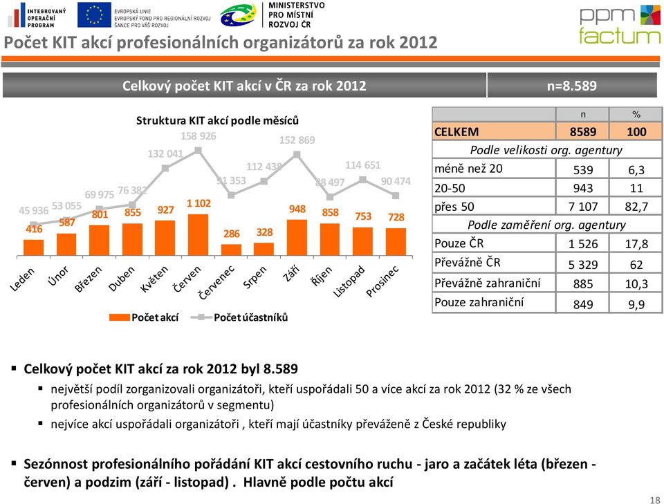 agentury méně než 20 539 6,3 20-50 943 11 přes 50 7 107 82,7 Podle zaměření org.