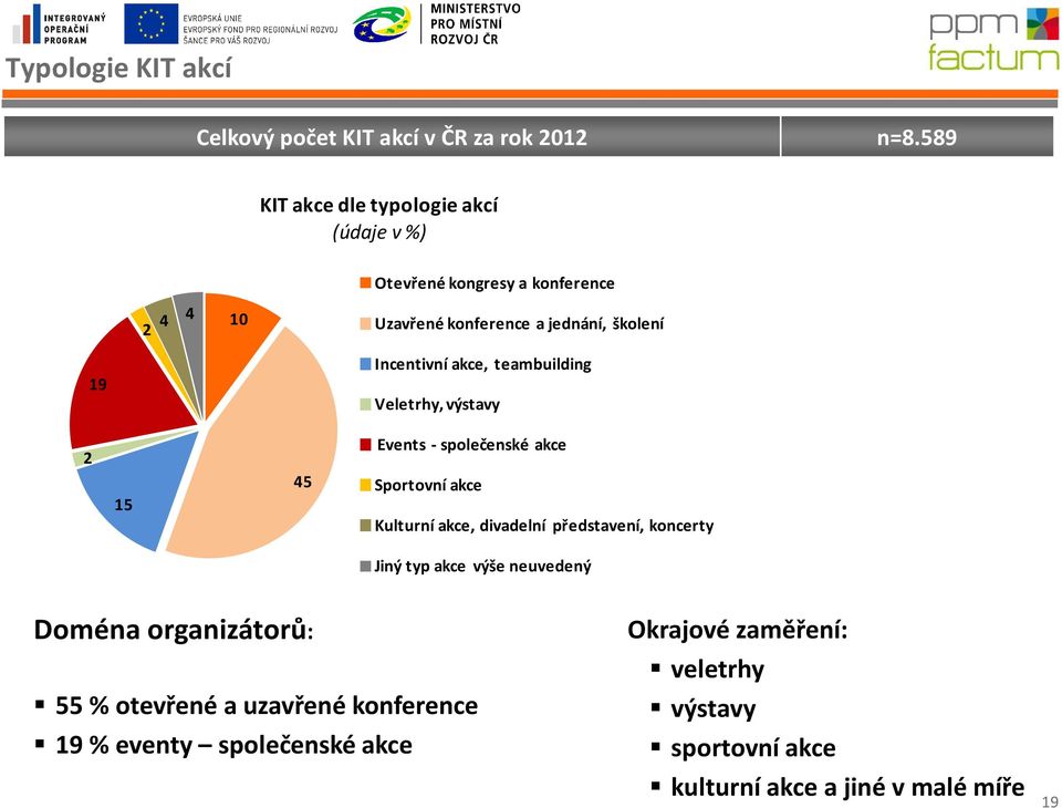 Incentivní akce, teambuilding Veletrhy, výstavy 2 15 45 Events - společenské akce Sportovní akce Kulturní akce, divadelní