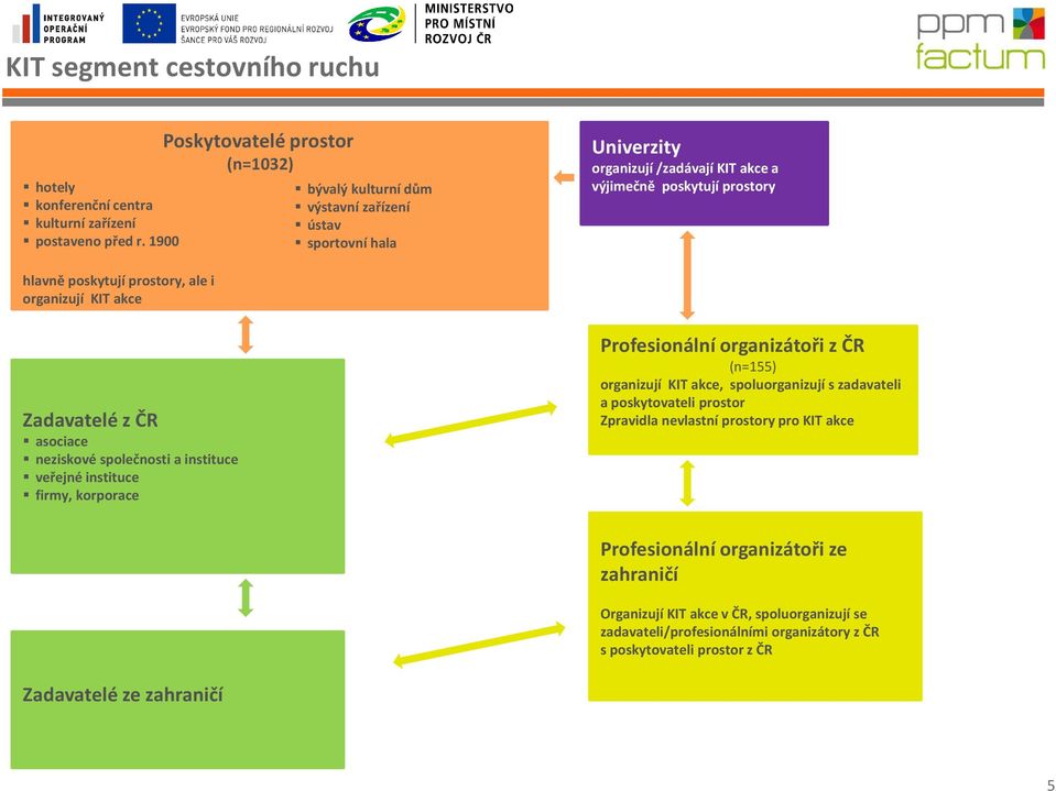 prostory, ale i organizují KIT akce Zadavatelé z ČR asociace neziskové společnosti a instituce veřejné instituce firmy, korporace Profesionální organizátoři z ČR (n=155) organizují KIT