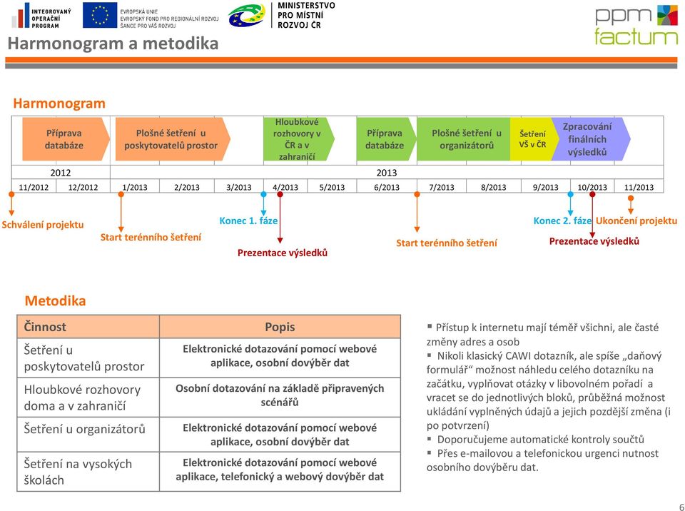 fáze Prezentace výsledků Start terénního šetření Konec 2.