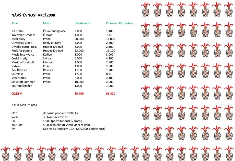 000 4.200 Music of Litvínoff Litvínov 4.000 2.800 Natruc Kolín 4.000 2.800 Řev Řevnice Řevnice 1.200 1.200 Smržfest Praha 1.500 800 Vyšehrátky Praha 3.000 2.100 Smíchoff Summer Praha 10.000 2.000 Tour po školách 1.