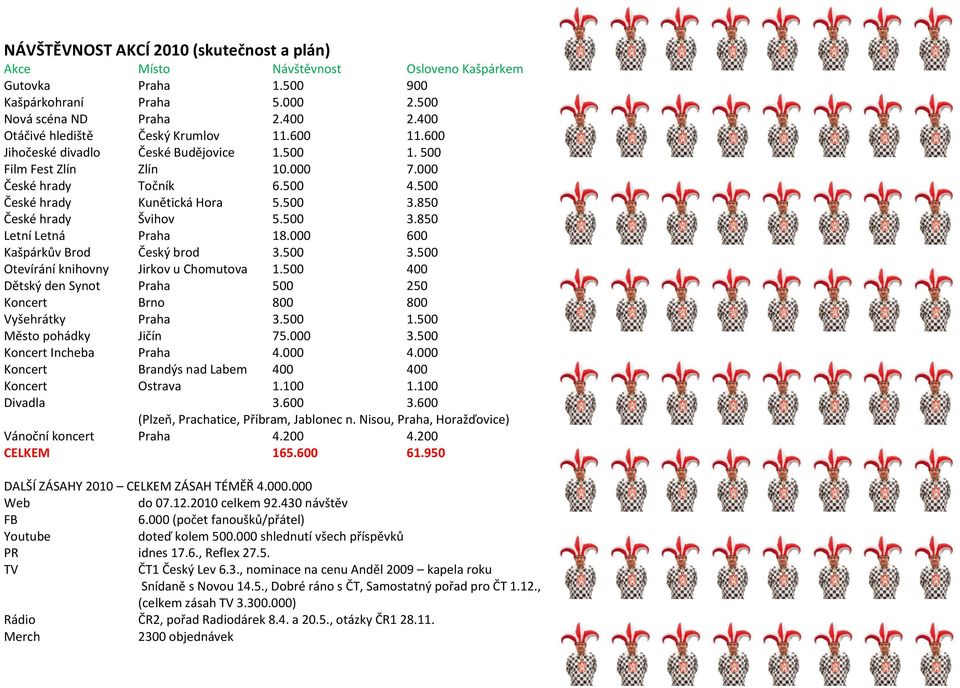 850 České hrady Švihov 5.500 3.850 Letní Letná Praha 18.000 600 Kašpárkův Brod Český brod 3.500 3.500 Otevírání knihovny Jirkov u Chomutova 1.