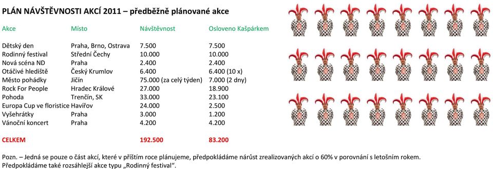 900 Pohoda Trenčín, SK 33.000 23.100 Europa Cup ve floristice Havířov 24.000 2.500 Vyšehrátky Praha 3.000 1.200 Vánoční koncert Praha 4.200 4.200 CELKEM 192.500 83.200 Pozn.