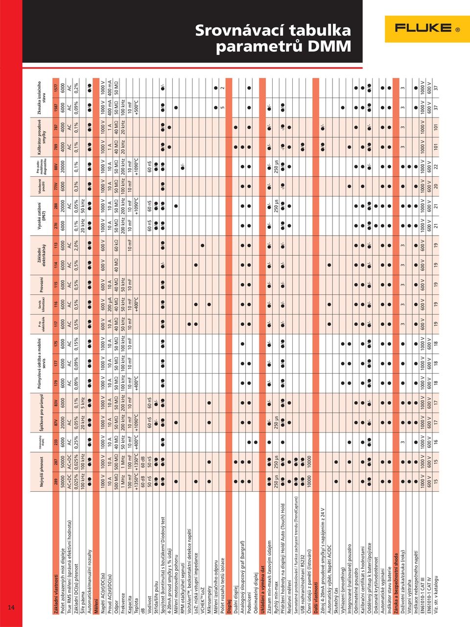 113 27II 28II 77IV 88V 789 787 1587 1577 Počet zobrazených míst displeje 50000 50000 6000 20000 6000 6000 6000 6000 6000 6000 6000 6000 6000 6000 20000 6000 20000 4000 4000 6000 6000 True RMS měření