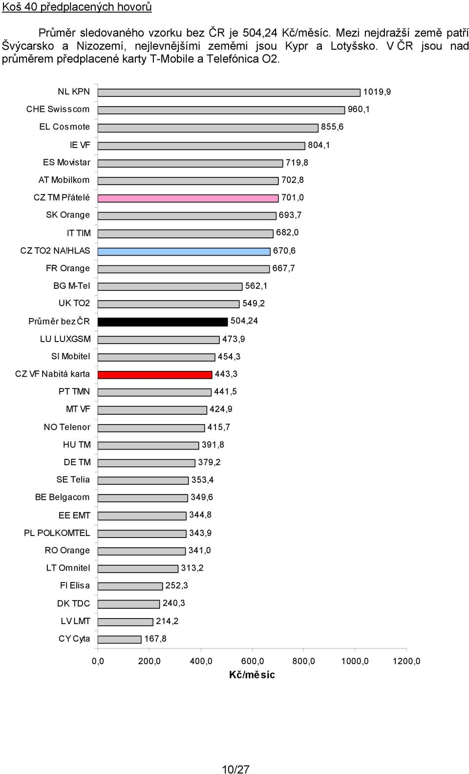 HLAS FR Orange 855,6 804,1 719,8 702,8 701,0 693,7 682,0 670,6 667,7 BG M-Tel UK TO2 Průměr bez ČR LU LUXGSM SI Mobitel CZ VF Nabitá karta PT TMN MT VF NO Telenor HU TM DE TM SE Telia BE Belgacom EE