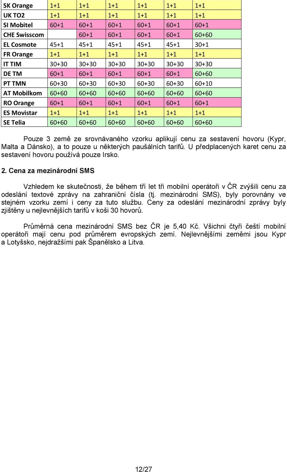 Orange 60+1 60+1 60+1 60+1 60+1 60+1 ES Movistar 1+1 1+1 1+1 1+1 1+1 1+1 SE Telia 60+60 60+60 60+60 60+60 60+60 60+60 Pouze 3 země ze srovnávaného vzorku aplikují cenu za sestavení hovoru (Kypr,