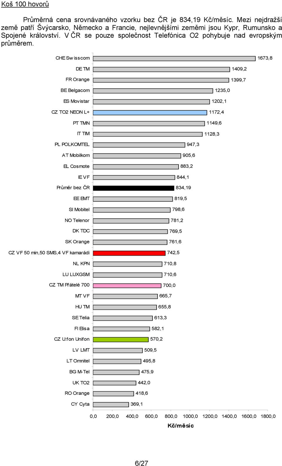 CHE Sw isscom 1673,8 DE TM FR Orange 1409,2 1399,7 BE Belgacom ES Movistar CZ TO2 NEON L+ PT TMN IT TIM 1235,0 1202,1 1172,4 1149,6 1128,3 PL POLKOMTEL AT Mobilkom EL Cosmote IE VF Průměr bez ČR EE